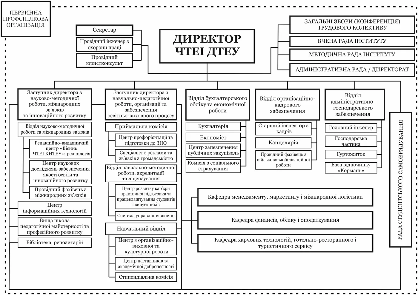 Організаційна структура ЧТЕІ ДТЕУ